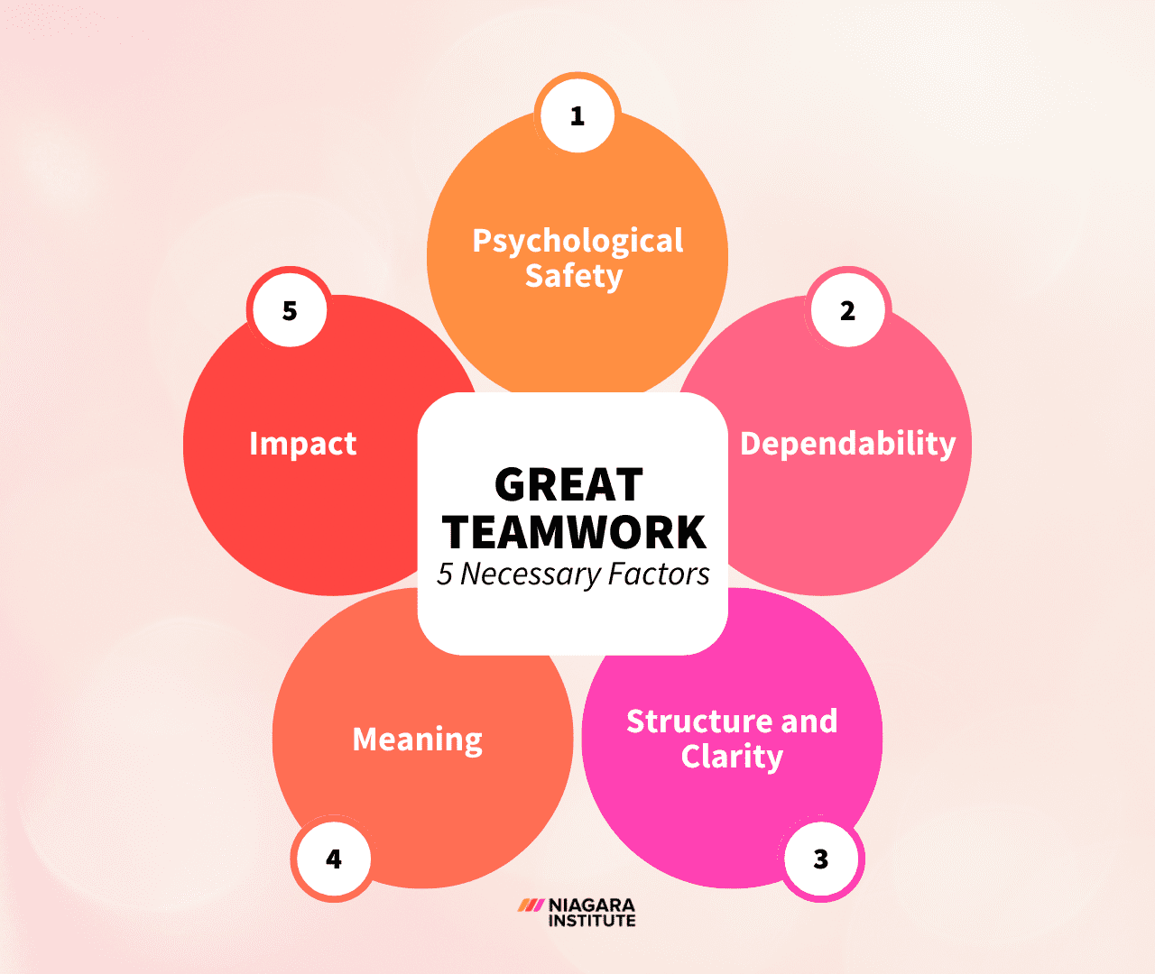 Great Teamwork: The 5 Factors For Success